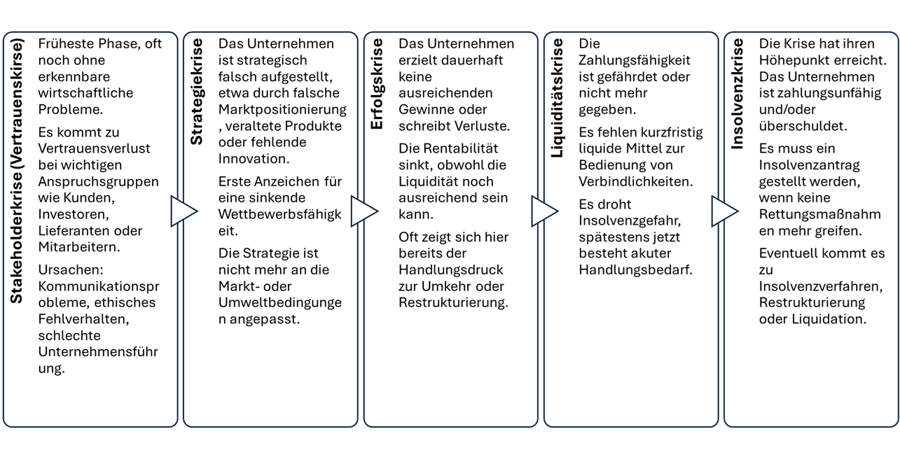 Eine Unternehmenskrise lässt sich in fünf aufeinanderfolgende Phasen einteilen